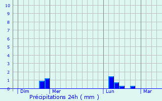Graphique des précipitations prvues pour Vauville