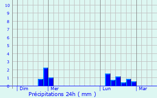 Graphique des précipitations prvues pour La Haye-d