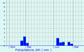 Graphique des précipitations prvues pour Le Vrtot