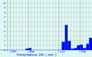Graphique des précipitations prvues pour Saint-Martin-Lagupie