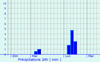Graphique des précipitations prvues pour Ouzouer-sur-Loire