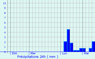Graphique des précipitations prvues pour Senouillac