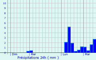 Graphique des précipitations prvues pour Le Riols