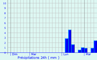 Graphique des précipitations prvues pour Le Verdier