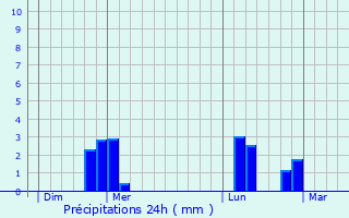 Graphique des précipitations prvues pour Bosquentin