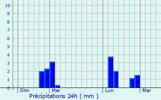 Graphique des précipitations prvues pour Suzay