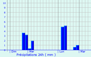 Graphique des précipitations prvues pour Ardouval