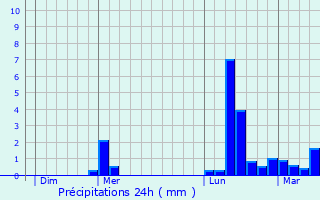 Graphique des précipitations prvues pour Mayran