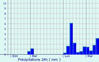 Graphique des précipitations prvues pour La Rouquette