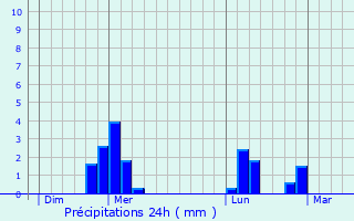 Graphique des précipitations prvues pour Gaillon-sur-Montcient