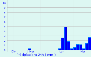 Graphique des précipitations prvues pour Marnaves