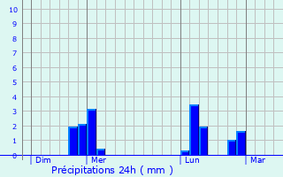 Graphique des précipitations prvues pour Mouflaines