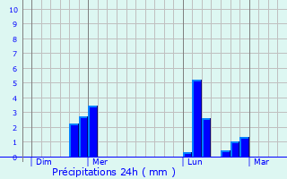 Graphique des précipitations prvues pour La Roquette