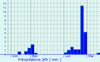 Graphique des précipitations prvues pour Gondrecourt-Aix