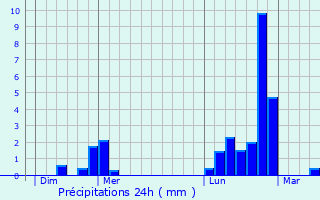 Graphique des précipitations prvues pour Conflans-en-Jarnisy