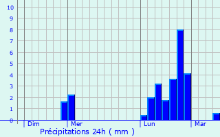 Graphique des précipitations prvues pour Onville