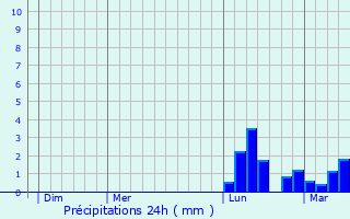 Graphique des précipitations prvues pour Montvalen