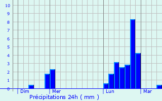 Graphique des précipitations prvues pour Labeuville