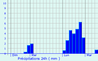 Graphique des précipitations prvues pour Fey-en-Haye