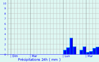 Graphique des précipitations prvues pour Castelnau-d