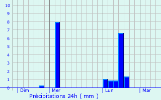 Graphique des précipitations prvues pour Puchoursi