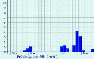 Graphique des précipitations prvues pour Cocheren