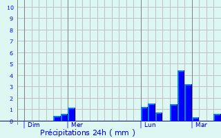 Graphique des précipitations prvues pour Farbersviller