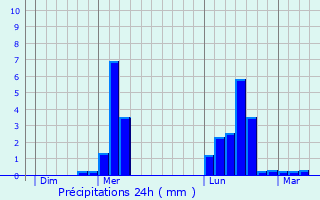 Graphique des précipitations prvues pour Labruguire