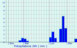 Graphique des précipitations prvues pour Faulquemont