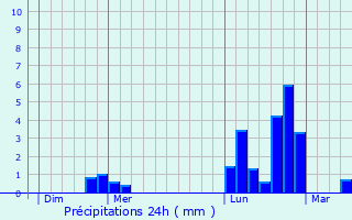 Graphique des précipitations prvues pour Morhange