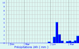 Graphique des précipitations prvues pour Le Sequestre