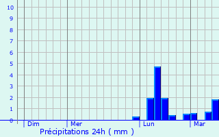 Graphique des précipitations prvues pour Lagrave