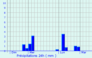 Graphique des précipitations prvues pour Chevilly