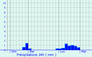 Graphique des précipitations prvues pour Gorges