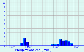 Graphique des précipitations prvues pour Millires