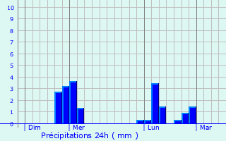 Graphique des précipitations prvues pour Sainte-Genevive-ls-Gasny