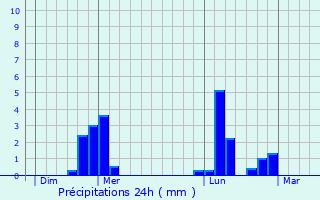 Graphique des précipitations prvues pour Courcelles-sur-Seine