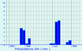 Graphique des précipitations prvues pour Saint-Hellier