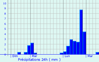 Graphique des précipitations prvues pour Pareid
