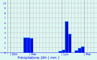 Graphique des précipitations prvues pour Pitres