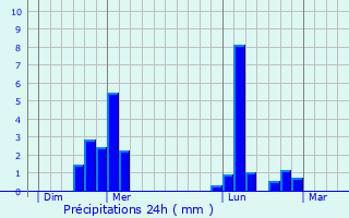 Graphique des précipitations prvues pour Manthelon