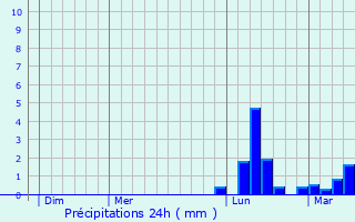Graphique des précipitations prvues pour Cadalen