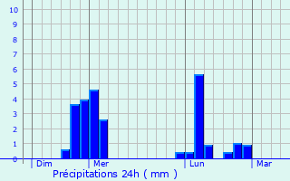 Graphique des précipitations prvues pour Mouettes