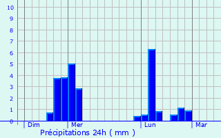 Graphique des précipitations prvues pour Saint-Laurent-des-Bois