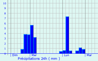 Graphique des précipitations prvues pour Saint-Germain-sur-Avre