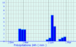 Graphique des précipitations prvues pour Criquebeuf-sur-Seine