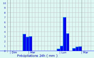 Graphique des précipitations prvues pour Saint-Cyr-la-Campagne