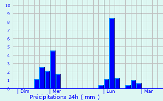 Graphique des précipitations prvues pour Burey