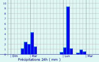 Graphique des précipitations prvues pour Collandres-Quincarnon