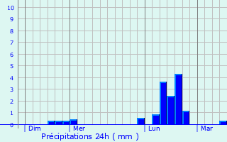 Graphique des précipitations prvues pour Boissezon